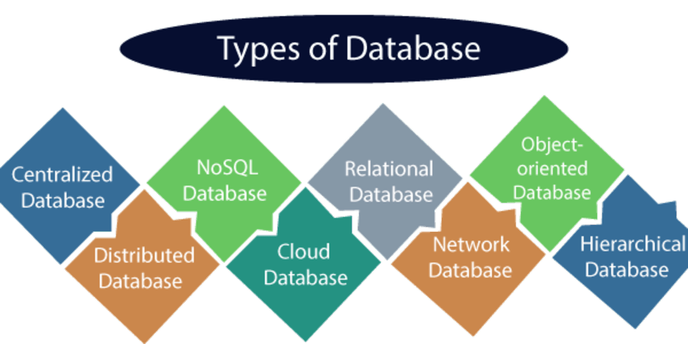 type of database development 